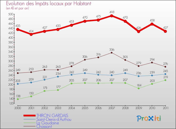 Evolution et montant des impôts locaux par Habitant pour THIRON GARDAIS et les communes proches Comparaison des impôts locaux par habitant pour THIRON GARDAIS et les communes voisines